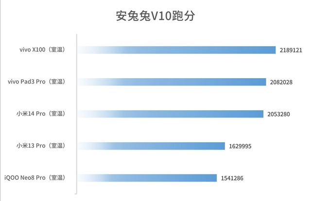 vivo Pad3 Pro⣺9300ƽ嵽жǿ