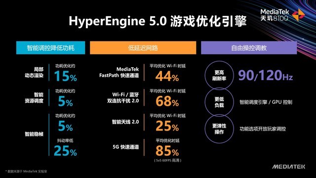 直面能效焦虑，解决真实痛点 天玑8000系列轻旗舰芯片解析（保密） 