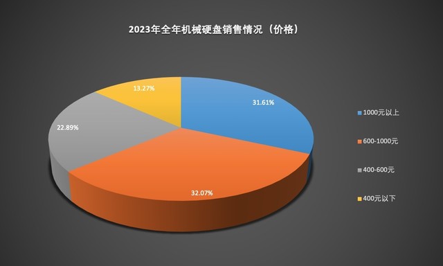 2023洢ƷZDC棺TBPCIe4.0̬Ӳ̳ DDR5ʱʽ