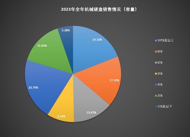 2023洢ƷZDC棺TBPCIe4.0̬Ӳ̳ DDR5ʱʽ