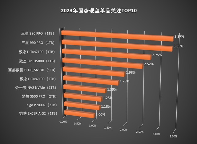 2023洢ƷZDC棺TBPCIe4.0̬Ӳ̳ DDR5ʱʽ