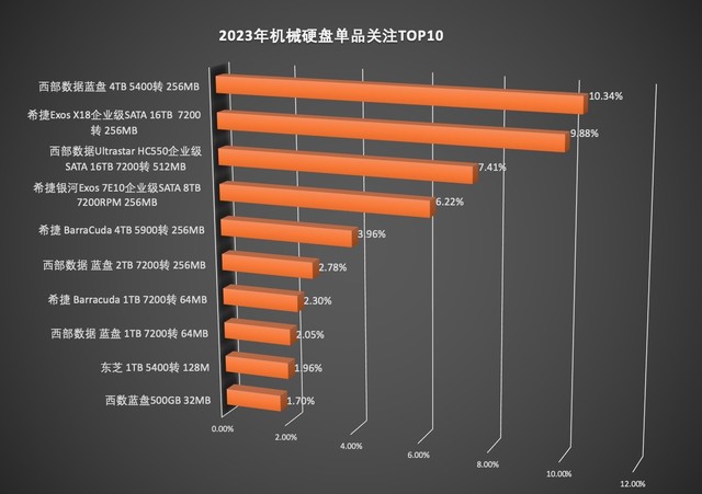 2023洢ƷZDC棺TBPCIe4.0̬Ӳ̳ DDR5ʱʽ