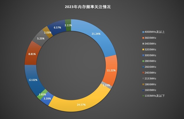 2023洢ƷZDC棺TBPCIe4.0̬Ӳ̳ DDR5ʱʽ