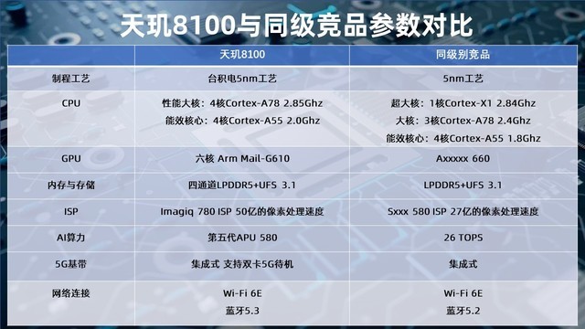 直面能效焦虑，解决真实痛点 天玑8000系列轻旗舰芯片解析（保密） 