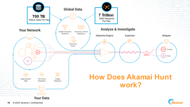 ҵӦԸ߼繥սAkamai