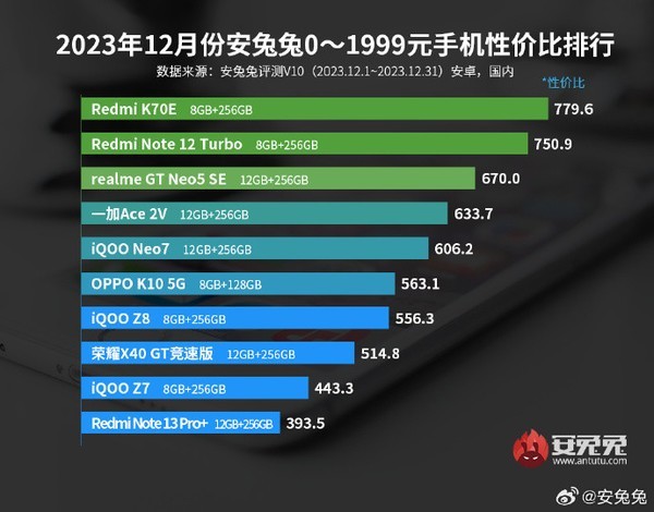 低端手机排行_安卓手机12月性价比榜单出炉:红米占两个榜首,中端竞争激烈!