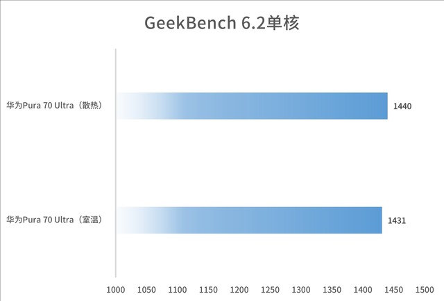  Huawei Pura 70 Ultra performance measurement: Kirin 9010 increases by about 8%