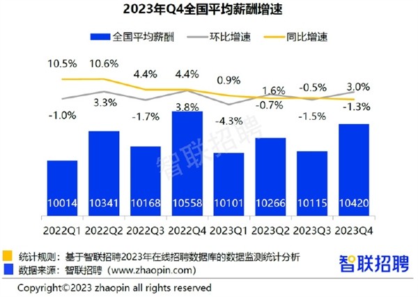 招聘待遇_2023年Q4全国38城平均招聘薪酬水平出炉:上海第一