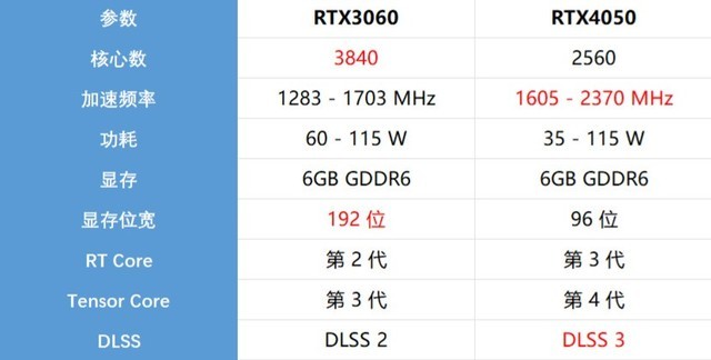 RTX4050和RTX3060参数对比 到底哪款游戏本性价比高？