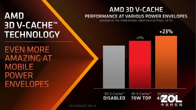 配128MB 3D V-Cache高速缓存 AMD锐龙9 7945HX3D高端游戏本CPU发布 