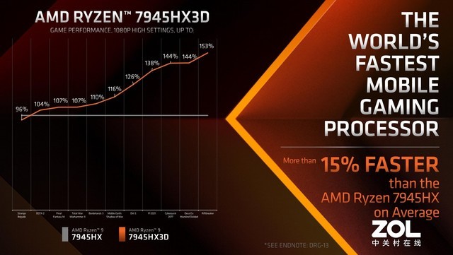 128MB 3D V-Cacheٻ AMD9 7945HX3D߶ϷCPU 