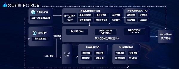 火山引擎发布多云CDN产品，助力业务敏捷创新