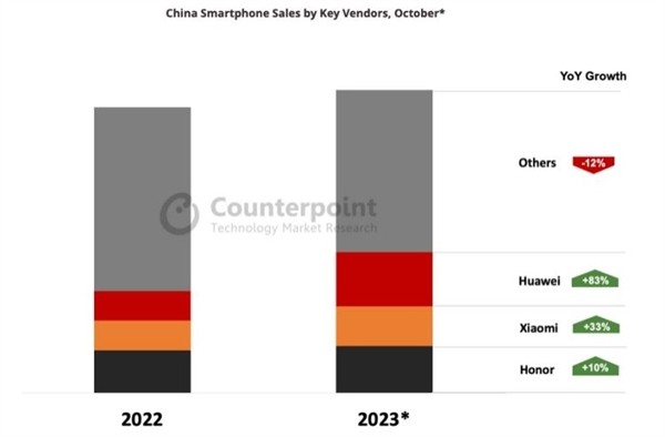 iPhone 15г10»ΪСֻ83%33%