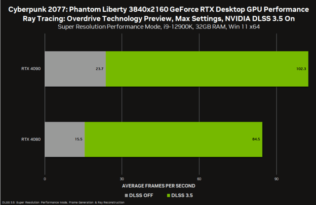 DLSS 3.5רΪ 2077֮ӰNVIDIA Game Ready