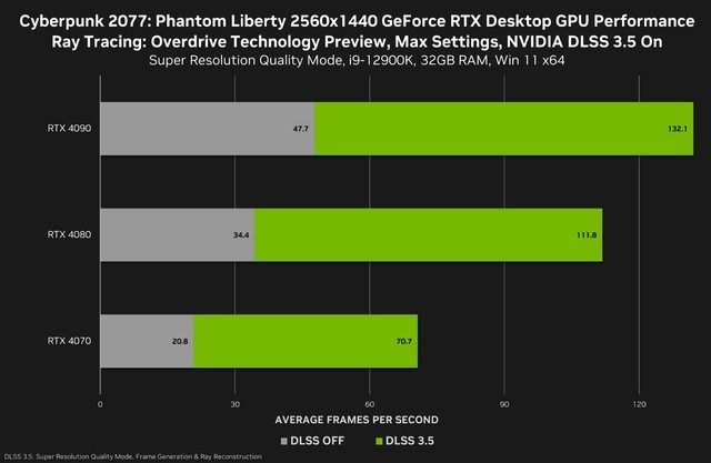 2077DLSS 3.5Աʵ ֡ 