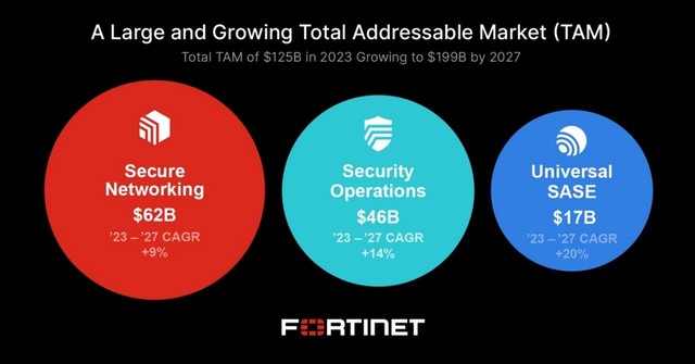 Fortinet 聚焦核心业务增长领域，巩固网安市场领导地位，持续推动行业创新