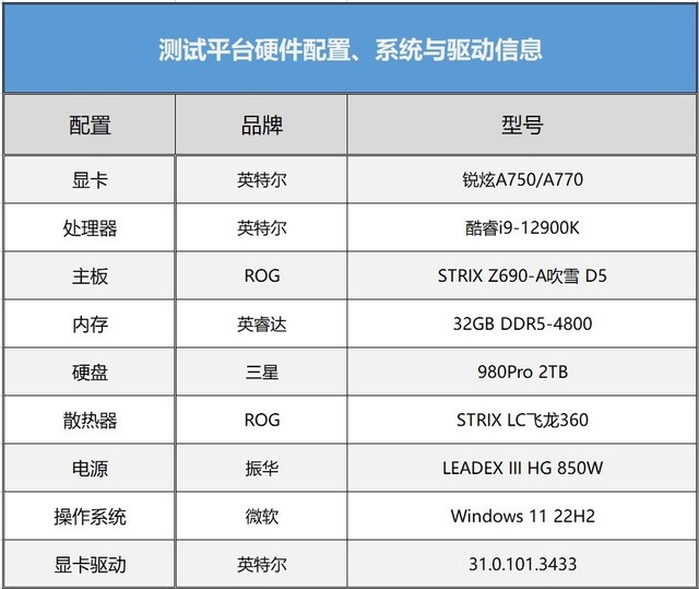 英特尔锐炫A750/A770评测：游戏性能击垮RTX 3060 生产力性能强悍 