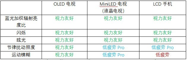  OLED is more eye friendly than LCD? TV is more eye friendly than mobile phone? We made an industry report with Saixi Laboratory
