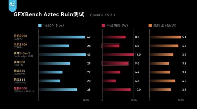 天玑8000系列解读：高端市场及时雨，能效焦虑最优解 