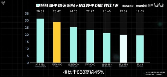 天玑8000系列解读：高端市场及时雨，能效焦虑最优解 