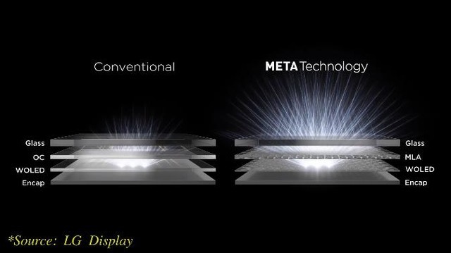  Three technology anchors talked about the third generation OLED innovative technology: META Technology 2.0