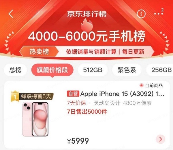 果冻粉成为2023下半年手机流行色 iPhone 15粉色款在京东火热畅销