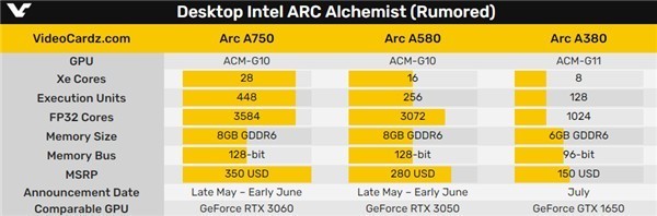 RTX 3060杀手来了 价格很甜！Intel Arc桌面显卡发布时间敲定