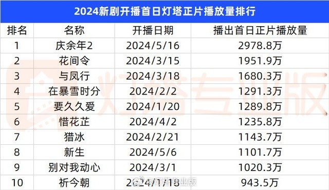 电视剧庆余年2开播,播放量登顶所有剧集!