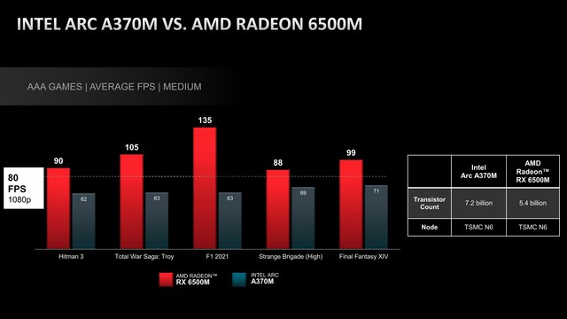 AMDݣRX 6500MѹIntel Arc A370 