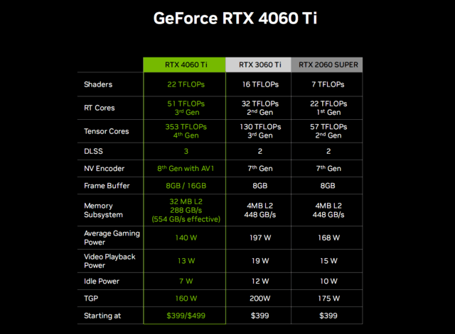 RTX 4060 Ti 8GB性能曝光：只提升了10%？