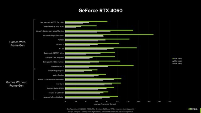 英伟达发布RTX 4060桌面显卡： 2399 元起，性能超上代1.2倍！
