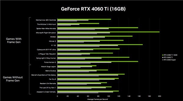 RTX 4060 TiԿ8G/16G˫汾 3199Ԫ