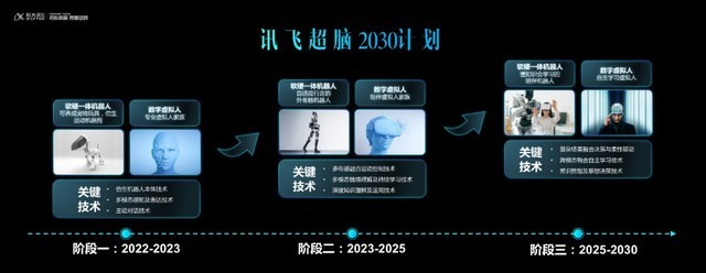 讯飞超脑 2030 计划 讯飞超脑 2030 计划