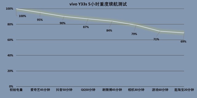 【有料评测】vivo Y33s评测：千元机中的“续航巨无霸” 