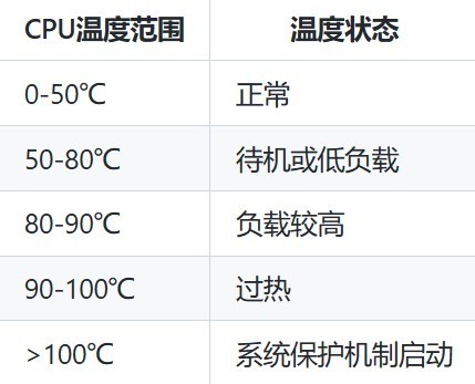 CPU温度90度算正常吗？