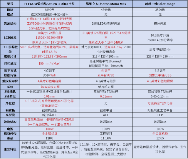 国产主流光固化3d打印机哪家强?千元入门级3d打印机推荐