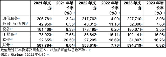 Gartner2022ȫIT֧Ԥƽﵽ4.4Ԫ 