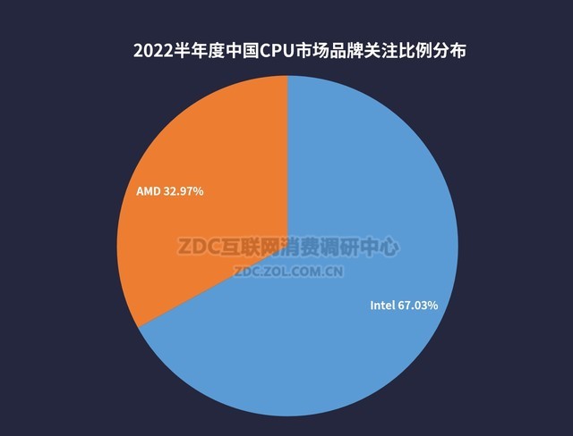 2022上半年CPU主板ZDC报告： 
