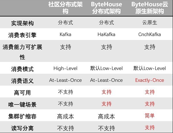 單日30pb量級火山引擎bytehouse雲原生的數據導入這麼做