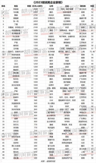 国内富豪排行榜_2023胡润百富榜发布:钟睒睒第三次成为中国首富,马化腾重回榜单第...