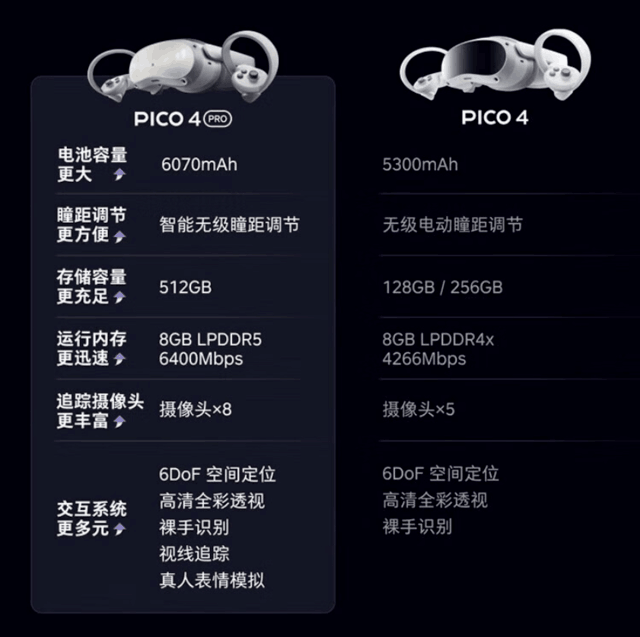 Pico 4 Pro比Pico 4有什么区别？