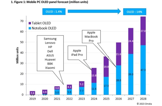 曝苹果将在2027年全面改用OLED显示屏