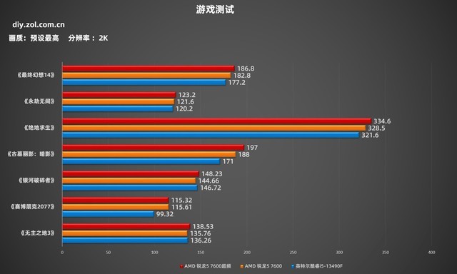 锐龙5 7600游戏对比酷睿i5-13490F 能超频的AMD性能更强