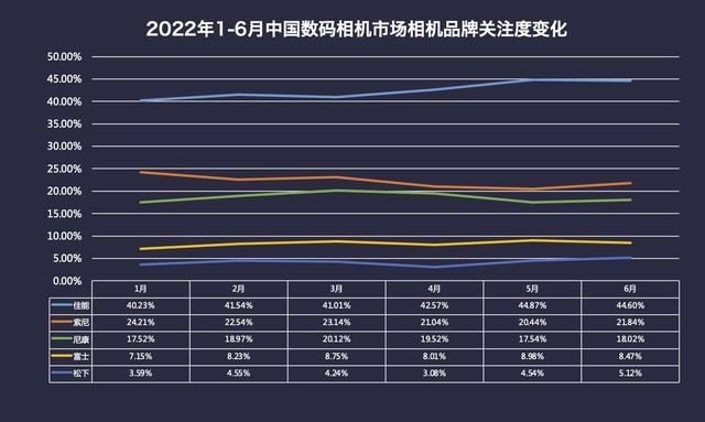 2022年半年度数码相机市场ZDC报告 单反时代落幕 微单销量占比超65% 