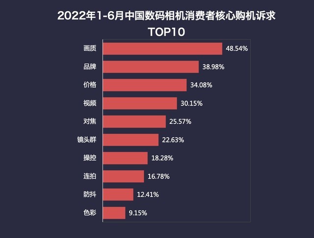 2022年半年度数码相机市场ZDC报告 单反时代落幕 微单销量占比超65% 