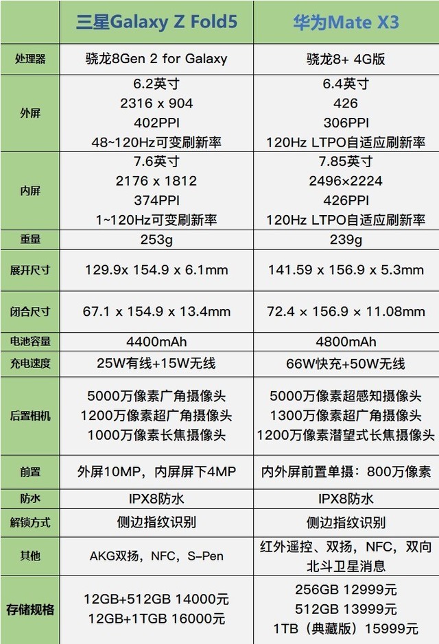 ֻ1ǮGalaxy Z Fold5ùΪMate X3