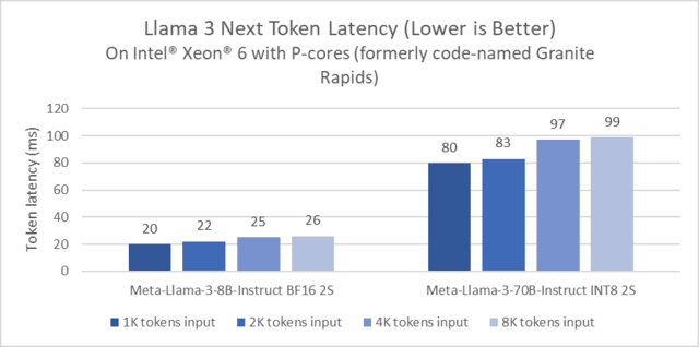  Intel disclosed the reasoning performance of Xeon 6 processor for Meta Llama 3 model