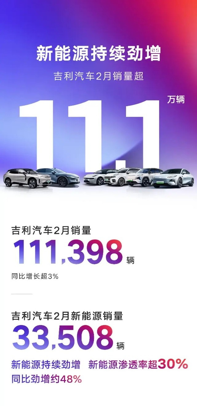 吉利汽车2月销量111398辆同比增长超3