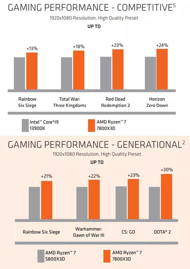 性能可期！AMD R7 7800X3D测试曝光，比5800X3D快37.3%