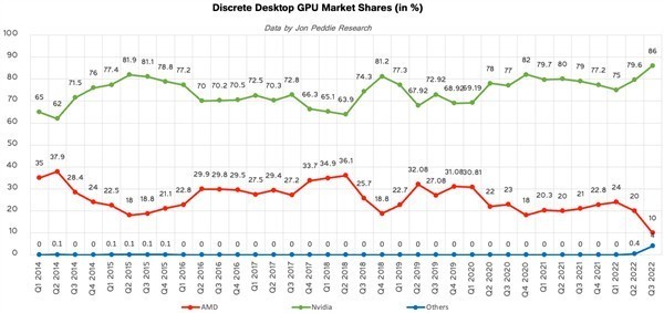 史上最差！AMD独显几十年来第一次如此惨烈：份额跌至10%